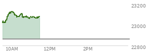 At 04:00 PM EST, the Nasdaq last traded at 22627.273,  down 258.796 points or -1.13%, which is 213.7 points below the open, 78.53 points above the low of the day, and 261.11 points below the high of the day
