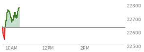 At 04:00 PM EST, the Nasdaq last traded at 22627.273,  down 258.796 points or -1.13%, which is 213.7 points below the open, 78.53 points above the low of the day, and 261.11 points below the high of the day