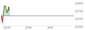 At 04:00 PM EST, the Nasdaq last traded at 22627.273,  down 258.796 points or -1.13%, which is 213.7 points below the open, 78.53 points above the low of the day, and 261.11 points below the high of the day