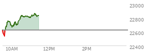 At 09:54 AM EST, the Nasdaq last traded at 22740.297,  up 113.024 points or 0.50%, which is 98.69 points above the open, 212.03 points above the low of the day, and 36.96 points below the high of the day