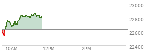 At 10:02 AM EST, the Nasdaq last traded at 22686.4,  up 59.127 points or 0.26%, which is 44.8 points above the open, 158.14 points above the low of the day, and 90.86 points below the high of the day