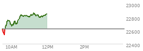At 10:26 AM EST, the Nasdaq last traded at 22784.076,  up 156.803 points or 0.69%, which is 142.47 points above the open, 255.81 points above the low of the day, and 1.77 points below the high of the day