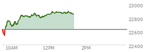 At 10:34 AM EST, the Nasdaq last traded at 22824.545,  up 197.272 points or 0.87%, which is 182.94 points above the open, 296.28 points above the low of the day, and 14.36 points below the high of the day