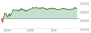 At 11:03 AM EST, the Nasdaq last traded at 22837.066,  up 209.793 points or 0.93%, which is 195.46 points above the open, 308.8 points above the low of the day, and 8.52 points below the high of the day