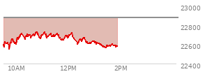 At 11:21 AM EST, the Nasdaq last traded at 22825.446,  up 198.173 points or 0.88%, which is 183.84 points above the open, 297.18 points above the low of the day, and 41.91 points below the high of the day