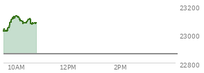 At 11:29 AM EST, the Nasdaq last traded at 22834.301,  up 207.028 points or 0.92%, which is 192.7 points above the open, 306.04 points above the low of the day, and 33.06 points below the high of the day