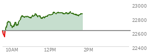 At 12:37 PM EST, the Nasdaq last traded at 22879.227,  up 251.954 points or 1.11%, which is 237.62 points above the open, 350.96 points above the low of the day, and 8.52 points below the high of the day