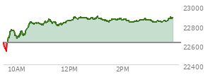 At 02:41 PM EST, the Nasdaq last traded at 22852.218,  up 224.945 points or 0.99%, which is 210.61 points above the open, 323.95 points above the low of the day, and 41.38 points below the high of the day