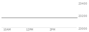 At 03:58 PM EST, the Nasdaq last traded at 22871.364,  up 244.091 points or 1.08%, which is 229.76 points above the open, 343.1 points above the low of the day, and 24.11 points below the high of the day
