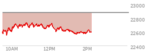 At 04:00 PM EST, the Nasdaq last traded at 22863.682,  up 236.409 points or 1.05%, which is 222.08 points above the open, 335.42 points above the low of the day, and 31.8 points below the high of the day