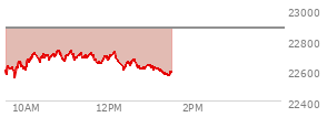 At 04:00 PM EST, the Nasdaq last traded at 22863.682,  up 236.409 points or 1.05%, which is 222.08 points above the open, 335.42 points above the low of the day, and 31.8 points below the high of the day