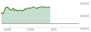 At 04:00 PM EST, the Nasdaq last traded at 22863.682,  up 236.409 points or 1.05%, which is 222.08 points above the open, 335.42 points above the low of the day, and 31.8 points below the high of the day