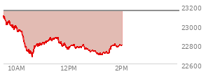 At 04:00 PM EST, the Nasdaq last traded at 22863.682,  up 236.409 points or 1.05%, which is 222.08 points above the open, 335.42 points above the low of the day, and 31.8 points below the high of the day