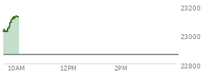 At 04:00 PM EST, the Nasdaq last traded at 22863.682,  up 236.409 points or 1.05%, which is 222.08 points above the open, 335.42 points above the low of the day, and 31.8 points below the high of the day