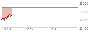 At 04:00 PM EST, the Nasdaq last traded at 22863.682,  up 236.409 points or 1.05%, which is 222.08 points above the open, 335.42 points above the low of the day, and 31.8 points below the high of the day