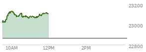 At 10:34 AM EST, the Nasdaq last traded at 23103.165,  up 239.483 points or 1.05%, which is 98.16 points above the open, 98.48 points above the low of the day, and 36.62 points below the high of the day