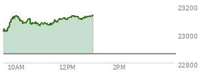 At 11:21 AM EST, the Nasdaq last traded at 23066.375,  up 202.693 points or 0.89%, which is 61.37 points above the open, 61.69 points above the low of the day, and 73.41 points below the high of the day
