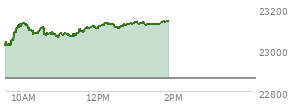 At 12:23 PM EST, the Nasdaq last traded at 23123.145,  up 259.463 points or 1.14%, which is 118.14 points above the open, 118.46 points above the low of the day, and 16.64 points below the high of the day
