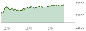 At 12:23 PM EST, the Nasdaq last traded at 23123.145,  up 259.463 points or 1.14%, which is 118.14 points above the open, 118.46 points above the low of the day, and 16.64 points below the high of the day