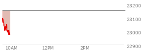 At 04:00 PM EST, the Nasdaq last traded at 23152.077,  up 288.395 points or 1.26%, which is 147.07 points above the open, 147.39 points above the low of the day, and 17.58 points below the high of the day