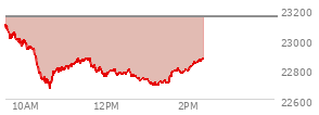 At 04:00 PM EST, the Nasdaq last traded at 23152.077,  up 288.395 points or 1.26%, which is 147.07 points above the open, 147.39 points above the low of the day, and 17.58 points below the high of the day