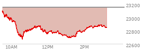At 04:00 PM EST, the Nasdaq last traded at 23152.077,  up 288.395 points or 1.26%, which is 147.07 points above the open, 147.39 points above the low of the day, and 17.58 points below the high of the day