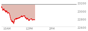 At 04:00 PM EST, the Nasdaq last traded at 23152.077,  up 288.395 points or 1.26%, which is 147.07 points above the open, 147.39 points above the low of the day, and 17.58 points below the high of the day