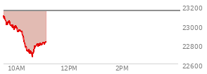 At 09:44 AM EST, the Nasdaq last traded at 23009.617,  down 142.46 points or -0.62%, which is 87.35 points below the open, 18.07 points above the low of the day, and 97.92 points below the high of the day