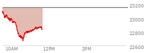 At 10:06 AM EST, the Nasdaq last traded at 22957.185,  down 194.892 points or -0.84%, which is 139.78 points below the open, 37.08 points above the low of the day, and 150.35 points below the high of the day