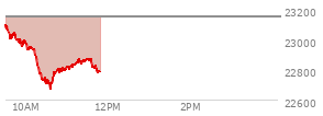At 10:26 AM EST, the Nasdaq last traded at 22759.238,  down 392.839 points or -1.70%, which is 337.73 points below the open, 43.84 points above the low of the day, and 348.3 points below the high of the day