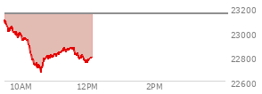 At 10:38 AM EST, the Nasdaq last traded at 22763.572,  down 388.505 points or -1.68%, which is 333.39 points below the open, 92.78 points above the low of the day, and 343.97 points below the high of the day