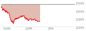 At 11:43 AM EST, the Nasdaq last traded at 22822.833,  down 329.244 points or -1.42%, which is 274.13 points below the open, 152.04 points above the low of the day, and 284.7 points below the high of the day