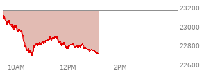 At 11:56 AM EST, the Nasdaq last traded at 22764.533,  down 387.544 points or -1.67%, which is 332.43 points below the open, 93.74 points above the low of the day, and 343 points below the high of the day