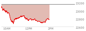 At 12:43 PM EST, the Nasdaq last traded at 22748.729,  down 403.348 points or -1.74%, which is 348.24 points below the open, 77.93 points above the low of the day, and 358.81 points below the high of the day