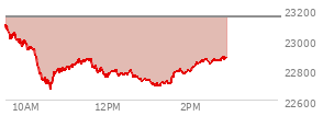 At 01:27 PM EST, the Nasdaq last traded at 22725.59,  down 426.487 points or -1.84%, which is 371.38 points below the open, 54.79 points above the low of the day, and 381.95 points below the high of the day