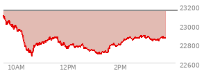 At 02:09 PM EST, the Nasdaq last traded at 22839.097,  down 312.98 points or -1.35%, which is 257.87 points below the open, 168.3 points above the low of the day, and 268.44 points below the high of the day