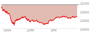 At 03:07 PM EST, the Nasdaq last traded at 22879.234,  down 272.843 points or -1.18%, which is 217.73 points below the open, 208.44 points above the low of the day, and 228.3 points below the high of the day