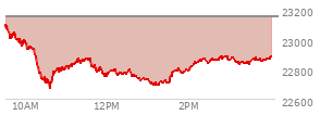 At 03:09 PM EST, the Nasdaq last traded at 22859.809,  down 292.268 points or -1.26%, which is 237.16 points below the open, 189.01 points above the low of the day, and 247.73 points below the high of the day