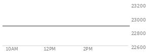 At 04:00 PM EST, the Nasdaq last traded at 22878.383,  down 273.694 points or -1.18%, which is 218.58 points below the open, 207.59 points above the low of the day, and 229.15 points below the high of the day