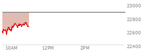 Today the , Nasdaq opened at 22604.379 down 274.004 points or -1.20%%