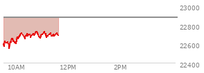 At 10:20 AM EST, the Nasdaq last traded at 22670.093,  down 208.29 points or -0.91%, which is 54.66 points above the open, 131.79 points above the low of the day, and 53.81 points below the high of the day