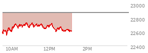 At 10:34 AM EST, the Nasdaq last traded at 22687.743,  down 190.64 points or -0.83%, which is 72.31 points above the open, 149.44 points above the low of the day, and 36.16 points below the high of the day