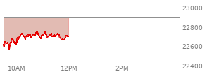At 10:42 AM EST, the Nasdaq last traded at 22700.819,  down 177.564 points or -0.78%, which is 85.39 points above the open, 162.52 points above the low of the day, and 23.08 points below the high of the day