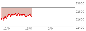 At 10:50 AM EST, the Nasdaq last traded at 22699.585,  down 178.798 points or -0.78%, which is 84.16 points above the open, 161.29 points above the low of the day, and 34.9 points below the high of the day