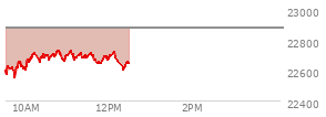 At 11:08 AM EST, the Nasdaq last traded at 22692.932,  down 185.451 points or -0.81%, which is 77.5 points above the open, 154.63 points above the low of the day, and 41.55 points below the high of the day