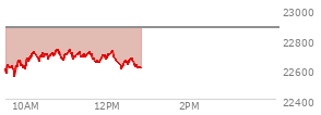 At 11:27 AM EST, the Nasdaq last traded at 22698.082,  down 180.301 points or -0.79%, which is 82.65 points above the open, 159.78 points above the low of the day, and 36.4 points below the high of the day