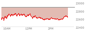 At 02:23 PM EST, the Nasdaq last traded at 22587.295,  down 291.088 points or -1.27%, which is 28.13 points below the open, 48.99 points above the low of the day, and 147.19 points below the high of the day
