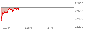 Today the , Nasdaq opened at 22325.629 down 342.583 points or -1.51%%