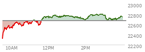 At 09:41 AM EST, the Nasdaq last traded at 22509.488,  down 158.724 points or -0.70%, which is 187.37 points above the open, 190.75 points above the low of the day, and 50.52 points below the high of the day