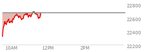 At 09:47 AM EST, the Nasdaq last traded at 22550.885,  down 117.327 points or -0.52%, which is 228.77 points above the open, 232.15 points above the low of the day, and 17.84 points below the high of the day